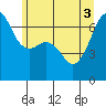 Lopez Island tide chart for Tuesday, June 3, 2025