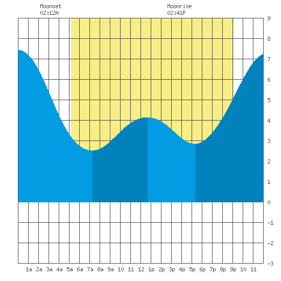 Lopez Island tide chart for Wednesday, June 4, 2025