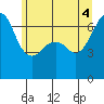Lopez Island tide chart for Wednesday, June 4, 2025