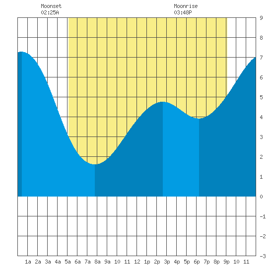 Lopez Island tide chart for Thursday, June 5, 2025