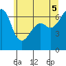 Lopez Island tide chart for Thursday, June 5, 2025