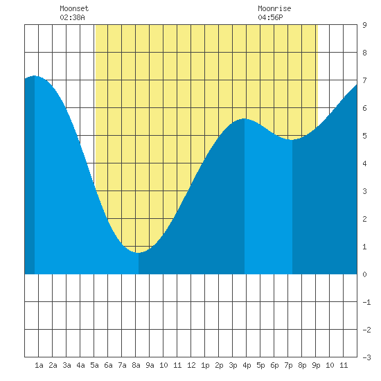 Lopez Island tide chart for Friday, June 6, 2025