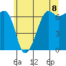Lopez Island tide chart for Sunday, June 8, 2025