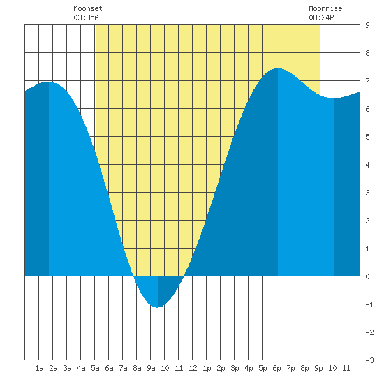 Lopez Island tide chart for Monday, June 9, 2025
