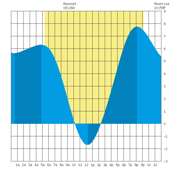 Lopez Island tide chart for Sunday, July 13, 2025