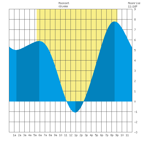 Lopez Island tide chart for Monday, July 14, 2025