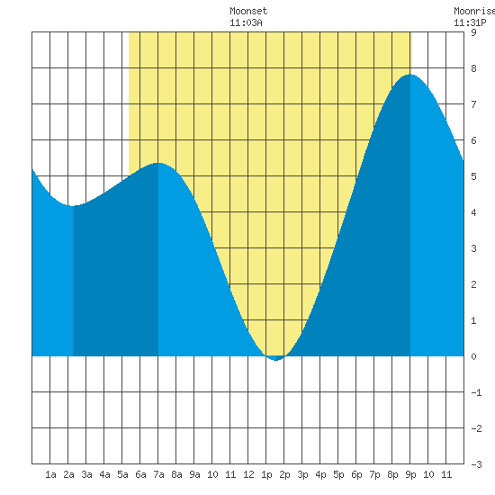 Lopez Island tide chart for Tuesday, July 15, 2025