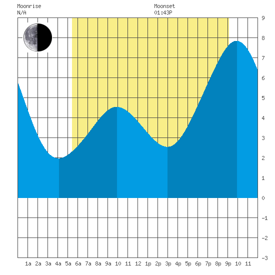 Lopez Island tide chart for Thursday, July 17, 2025