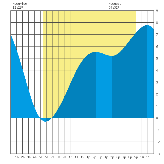 Lopez Island tide chart for Saturday, July 19, 2025
