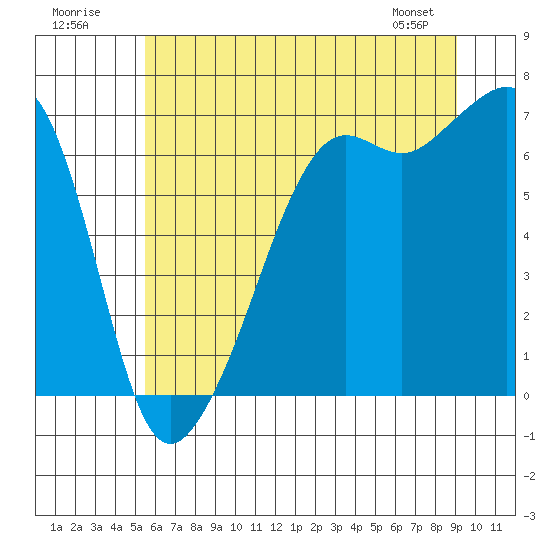 Lopez Island tide chart for Sunday, July 20, 2025