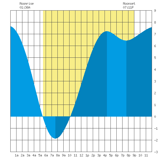 Lopez Island tide chart for Monday, July 21, 2025