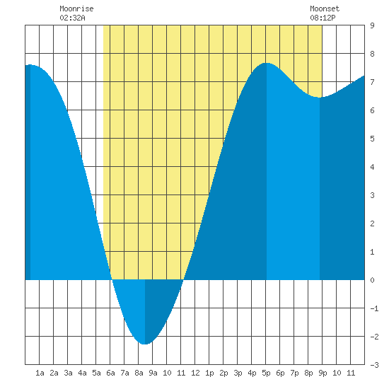 Lopez Island tide chart for Tuesday, July 22, 2025