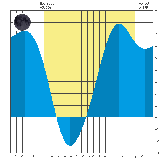Lopez Island tide chart for Thursday, July 24, 2025