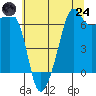 Lopez Island tide chart for Thursday, July 24, 2025
