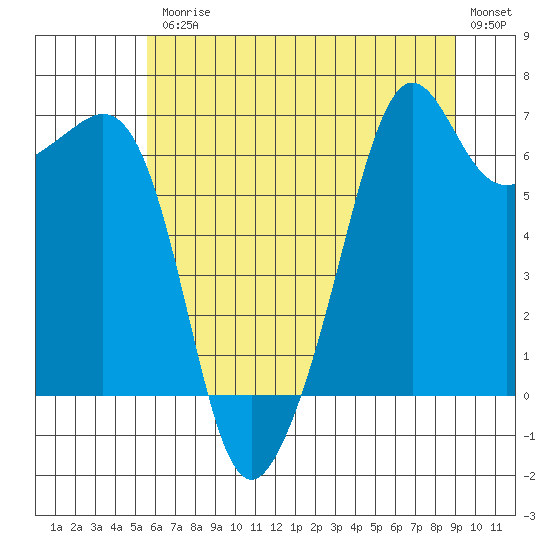 Lopez Island tide chart for Friday, July 25, 2025