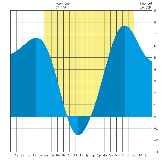 Lopez Island tide chart for Saturday, July 26, 2025