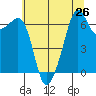 Lopez Island tide chart for Saturday, July 26, 2025