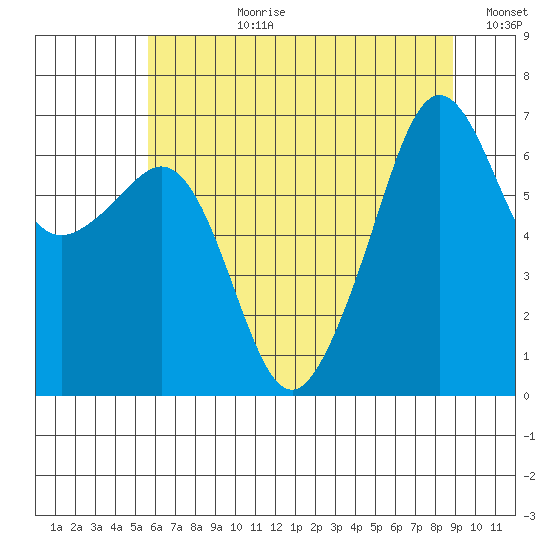 Lopez Island tide chart for Monday, July 28, 2025