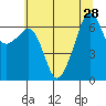 Lopez Island tide chart for Monday, July 28, 2025