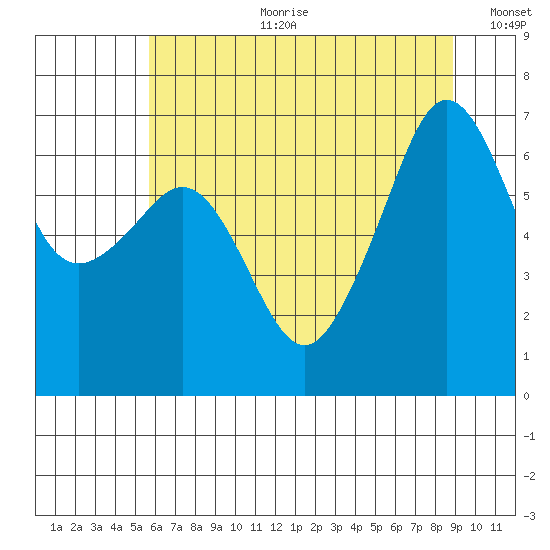 Lopez Island tide chart for Tuesday, July 29, 2025