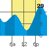 Lopez Island tide chart for Tuesday, July 29, 2025