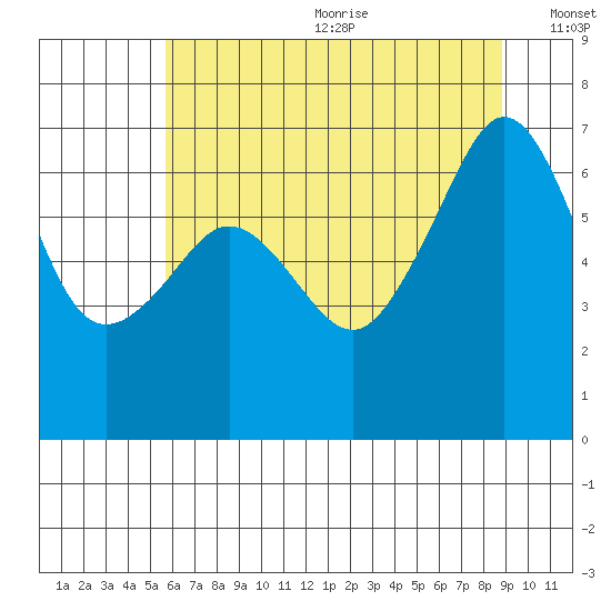 Lopez Island tide chart for Wednesday, July 30, 2025