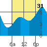 Lopez Island tide chart for Thursday, July 31, 2025