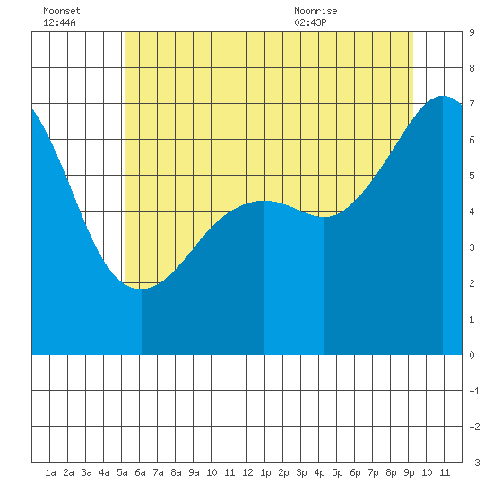 Lopez Island tide chart for Thursday, July 3, 2025