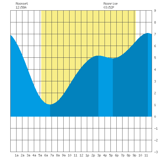 Lopez Island tide chart for Friday, July 4, 2025