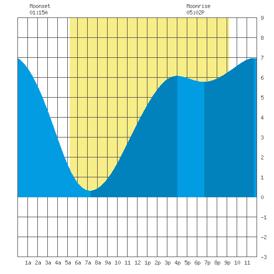 Lopez Island tide chart for Saturday, July 5, 2025