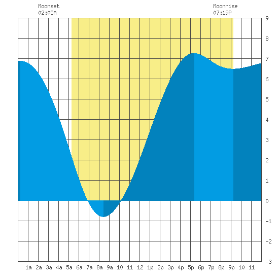 Lopez Island tide chart for Monday, July 7, 2025