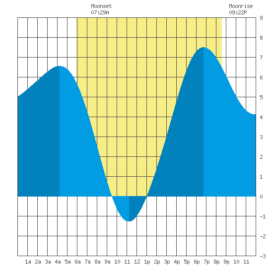 Lopez Island tide chart for Sunday, August 10, 2025