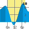 Lopez Island tide chart for Sunday, August 10, 2025