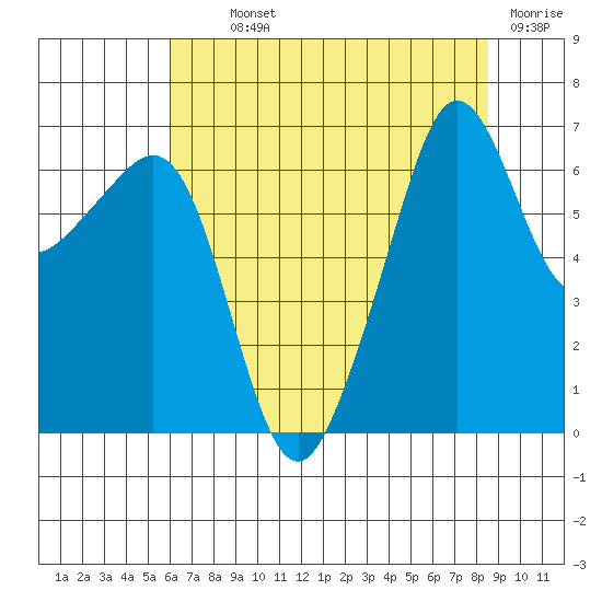Lopez Island tide chart for Monday, August 11, 2025