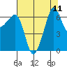 Lopez Island tide chart for Monday, August 11, 2025