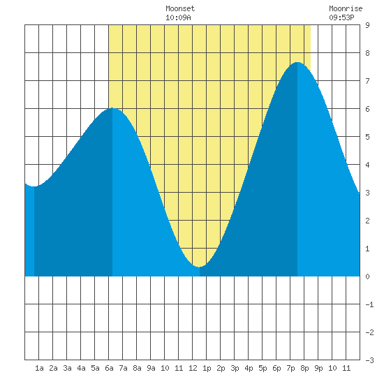 Lopez Island tide chart for Tuesday, August 12, 2025