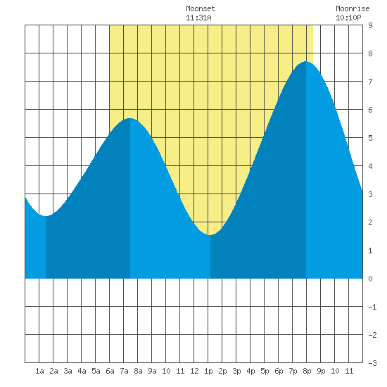 Lopez Island tide chart for Wednesday, August 13, 2025