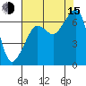 Lopez Island tide chart for Friday, August 15, 2025