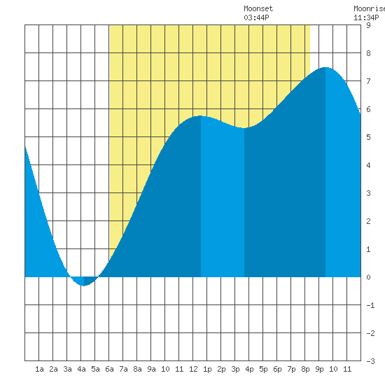 Lopez Island tide chart for Saturday, August 16, 2025