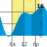 Lopez Island tide chart for Saturday, August 16, 2025