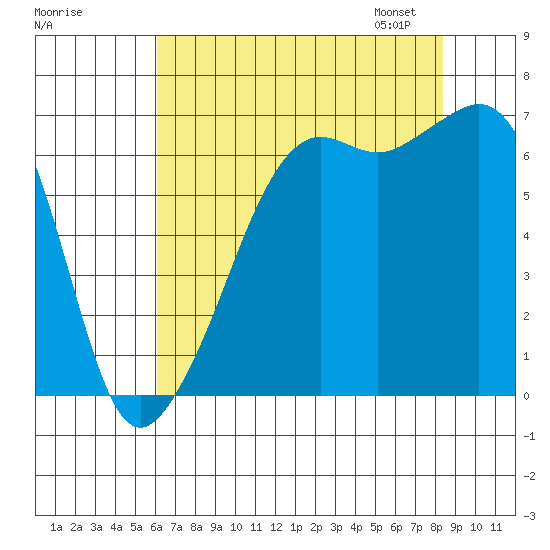 Lopez Island tide chart for Sunday, August 17, 2025