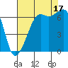 Lopez Island tide chart for Sunday, August 17, 2025