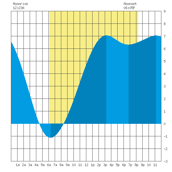 Lopez Island tide chart for Monday, August 18, 2025