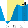 Lopez Island tide chart for Monday, August 18, 2025