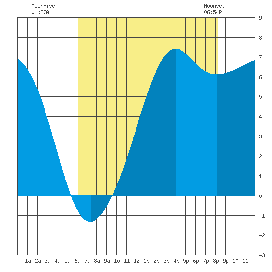 Lopez Island tide chart for Tuesday, August 19, 2025