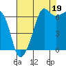 Lopez Island tide chart for Tuesday, August 19, 2025