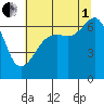Lopez Island tide chart for Friday, August 1, 2025