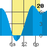 Lopez Island tide chart for Wednesday, August 20, 2025