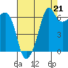 Lopez Island tide chart for Thursday, August 21, 2025