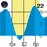 Lopez Island tide chart for Friday, August 22, 2025